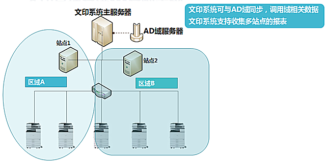 系列架构