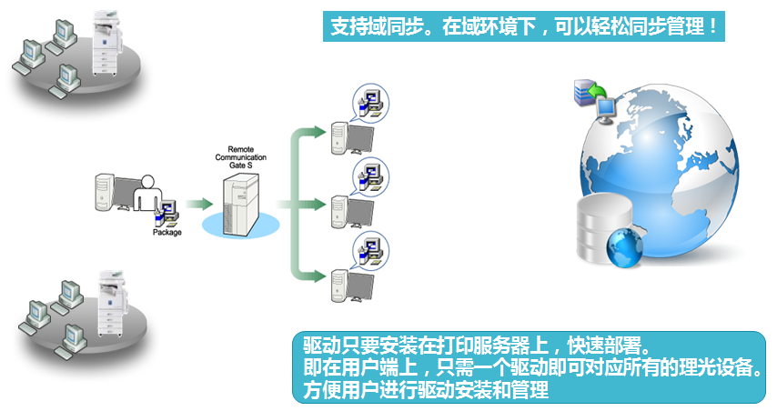 简化打印驱动 